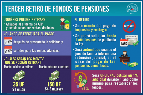 Detalles del tercer retiro de pensiones.   Foto: Cámara de Diputados.