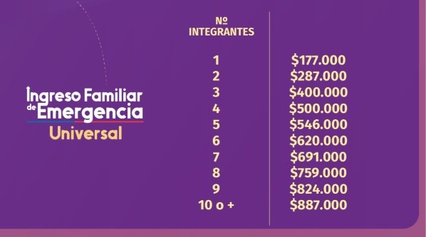 Según la cantidad de integrantes del grupo familiar, es el dinero entregado por el beneficio. Imagen: @MinDesarrollo