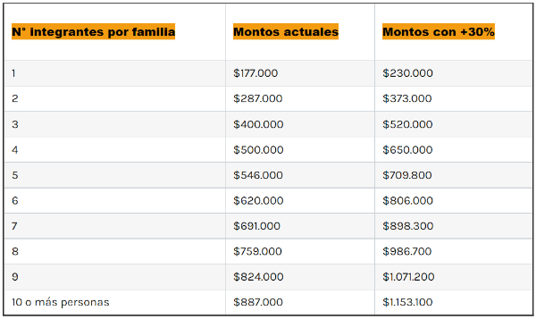Tabla con montos actuales y posible aumento del 30%. (Foto: Redgol)