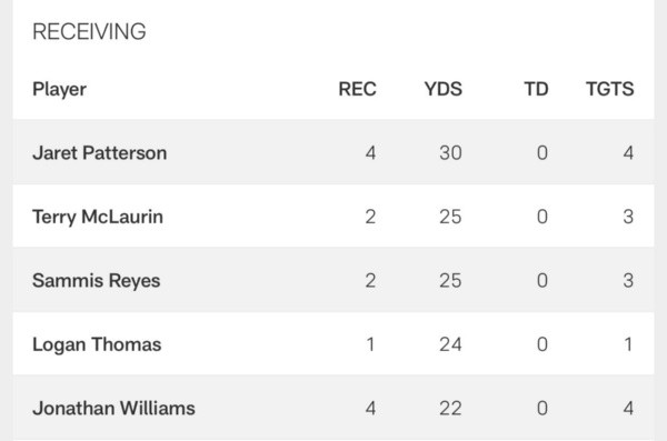La estadística de Sammis Reyes en su debut en la NFL.