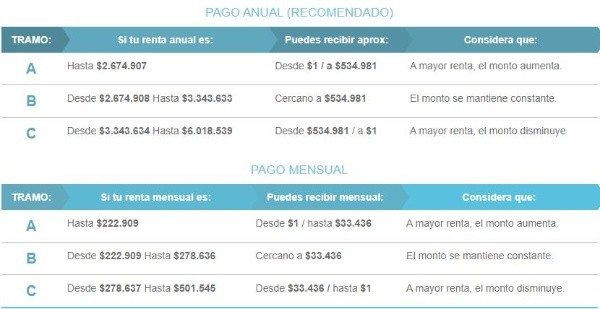 Detalles de montos y formas de pago, según el Sence.
