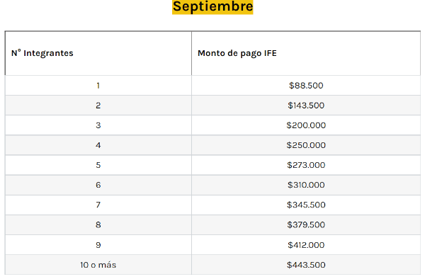 Montos de pago del beneficio en el actual mes de septiembre. (Foto: Creación Redgol)
