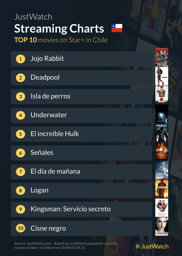 ¿Cuáles son las películas y series más vistas de Star+ en Chile? (1)