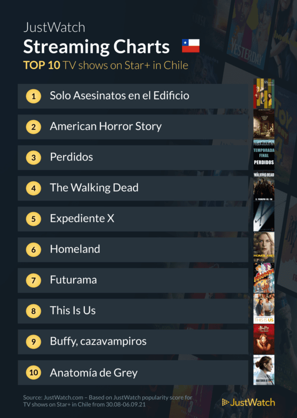 ¿Cuáles son las películas y series más vistas de Star+ en Chile? (2)