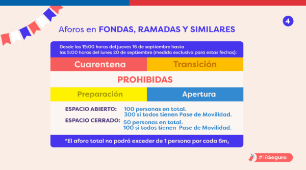 Aforos de fondas este año. (Foto: Gob. de Chile).