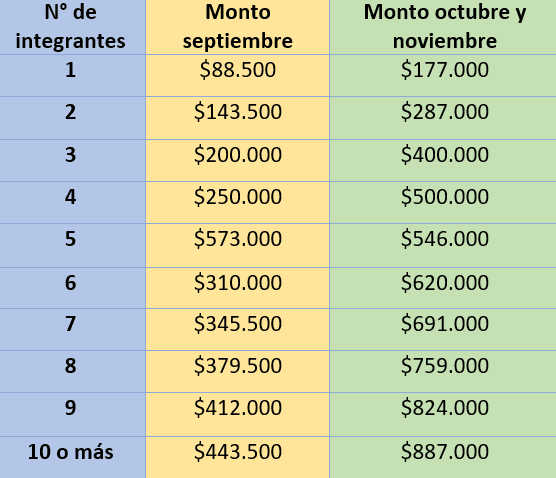 Montos de pago septiembre, octubre y noviembre. (Foto: Creación Redgol)