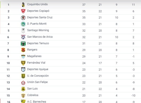 Tabla Posiciones Primera B