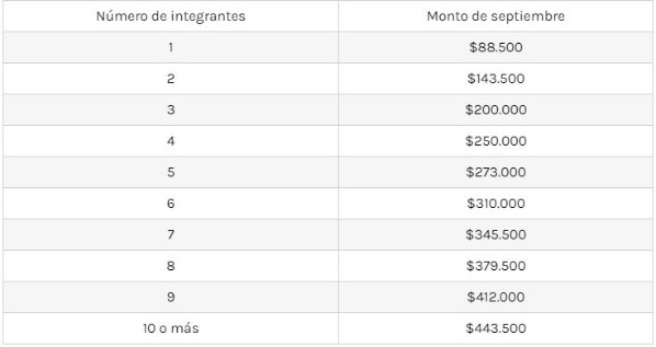 Montos a pagar por integrantes este mes.