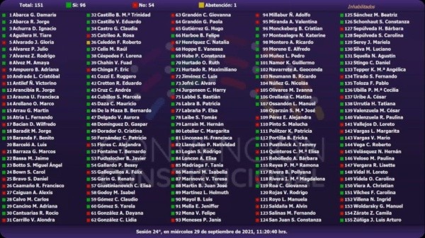 Votación de ratificación del quórum 2/3