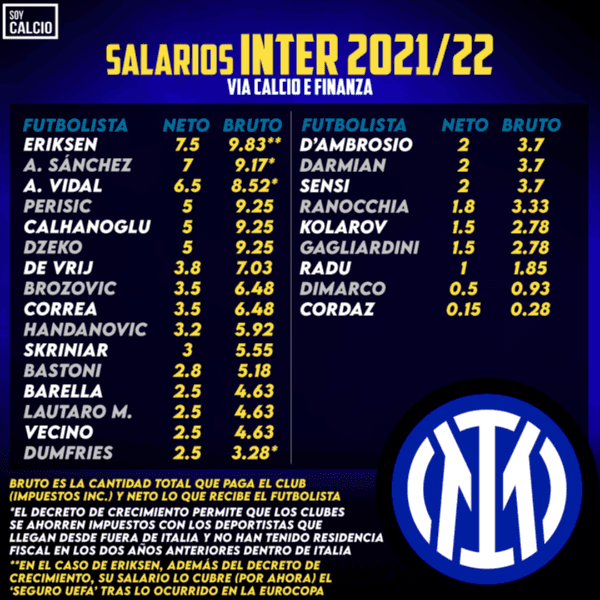 Así es la lista de salarios del Inter para esta temporada: (Foto: Soy Calcio)