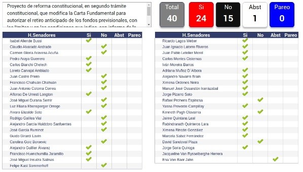 Votación Cuarto Retiro en el Senado