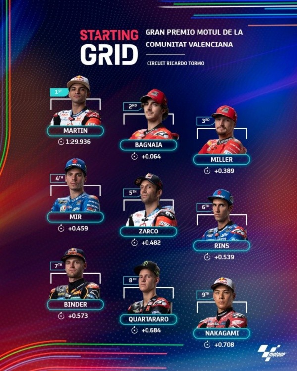 Las posiciones en la largada del Gran Premio de Valencia. Imagen: @motogp