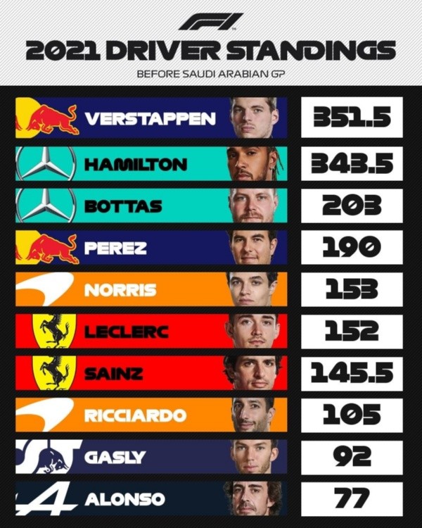 Tabla de posiciones del Campeonato de Pilotos. Imagen: F1