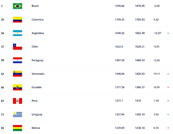 El Ranking FIFA de la Conmebol, con la Roja como la cuarta mejor del continente.