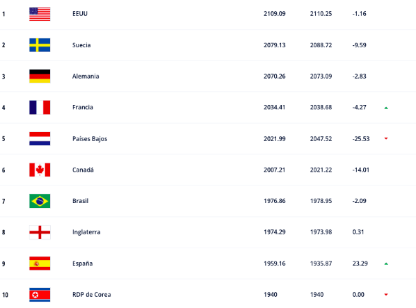 El Top 10 del Ranking FIFA de diciembre