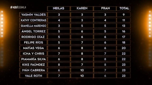 Aquí se Baila | ¿Quiénes están en zona de eliminación?