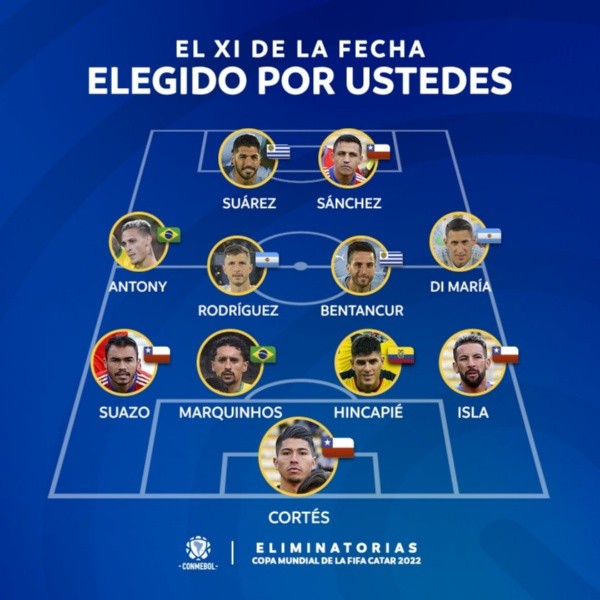 Cuatro chilenos en el 11 ideal de la Conmebol en la fecha 16 de las eliminatorias: completan el equipo dos brasileños, dos argentinos, dos uruguayos y un ecuatoriano.