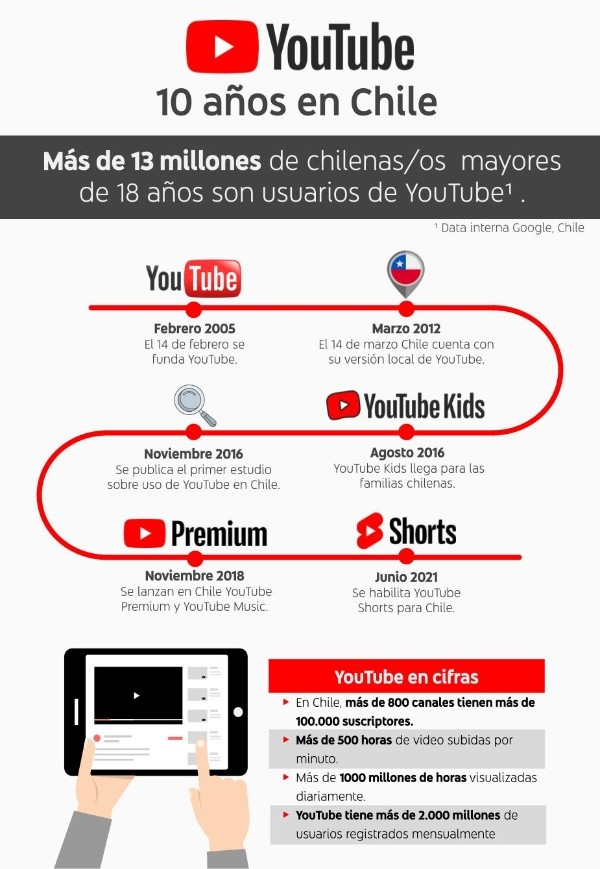 Youtube 10 años Chile Marcianeke Julio César Rodríguez HolaSoyGermán videos  más vistos por chilenos década