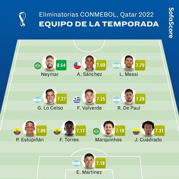 El once ideal de las Eliminatorias Sudamericanas según SofaScore.