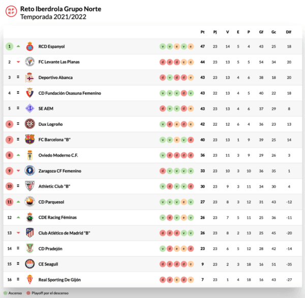 La tabla del grupo norte. (Foto: RFEF)