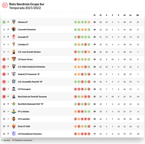 La tabla del grupo sur. (Foto: RFEF)