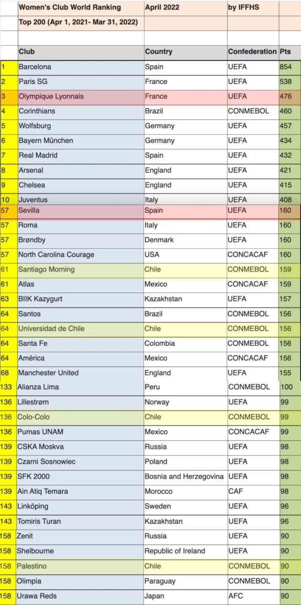 En amarillo los clubes chilenos y en rojo algunos de chilenas por el mundo. (IFFHS)
