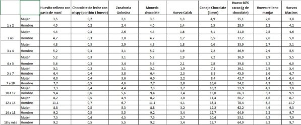 Tabla con especificaciones para cada edad dependiendo del tipo de chocolate y relleno