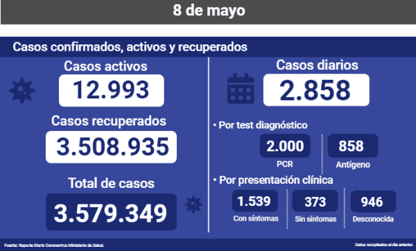 Casos Covid-19 del 8 de mayo