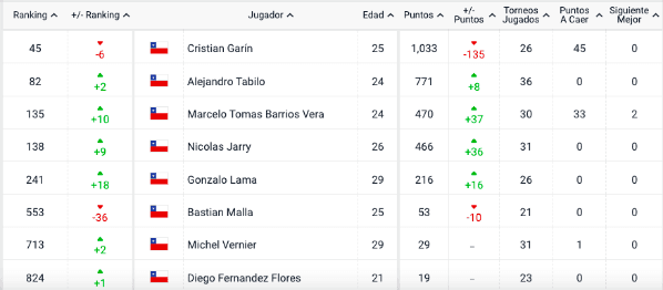 Así quedaron los chilenos en el ránking. | Foto: ATP