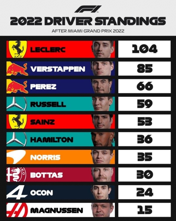 Clasificación de pilotos de la F1. (Foto: Formula 1)