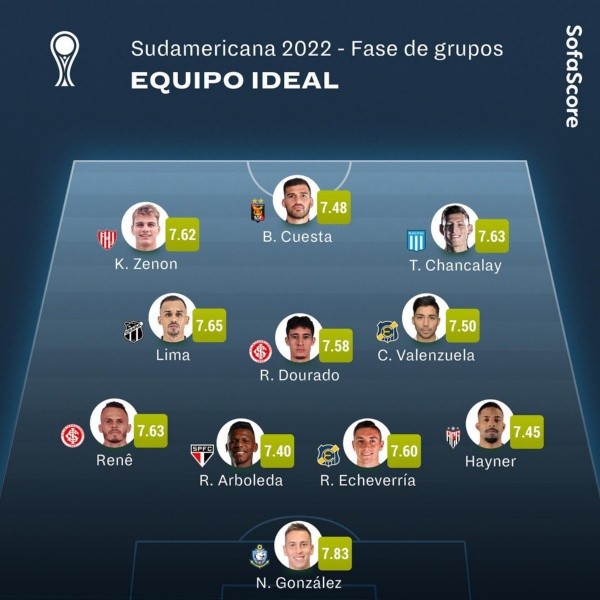 El equipo ideal de la fase de grupos de la Copa Sudamericana tiene a tres chilenos.