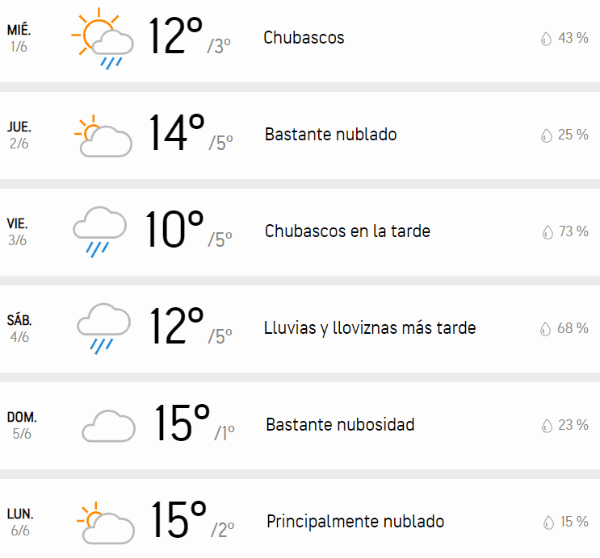Pronóstico del tiempo para Santiago en los próximos días según AccuWeather.