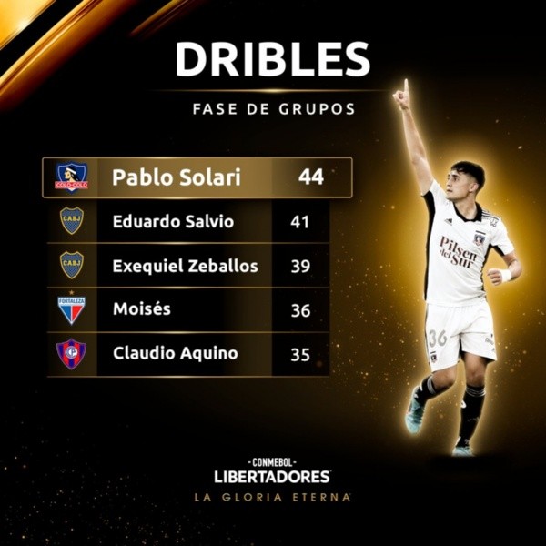 Los jugadores con más dribleos en la fase de grupos de Copa Libertadores.