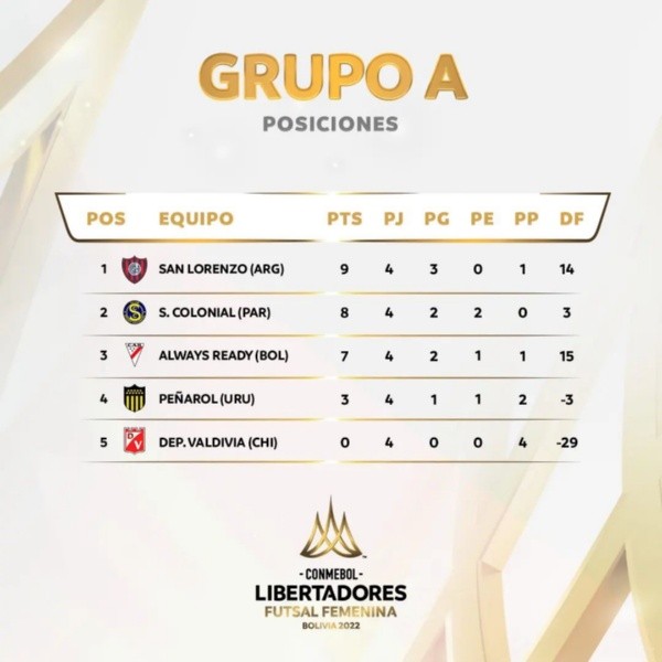 Así terminó la tabla de la Libertadores de Futsal Femenino. (Conmebol)