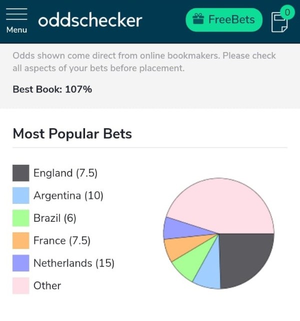OddSchecker y las selecciones más apostadas para ganar el Mundial.