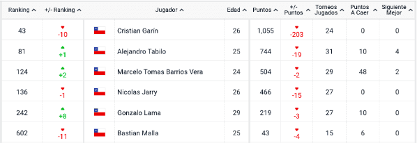 Así quedaron los chilenos en el Ránking ATP.
