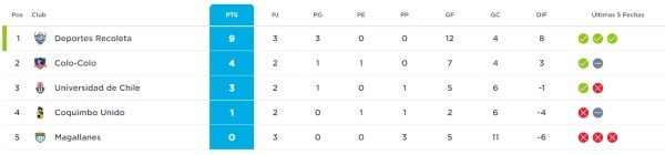 La tabla de posiciones del Futsal Primera de ANFP.