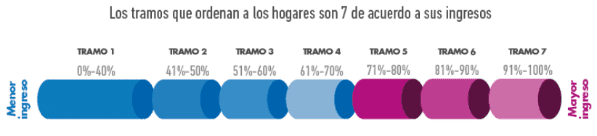 Registro Social del Hogares
