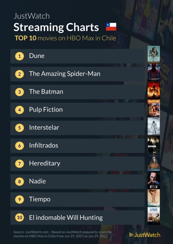 Las películas y series favoritas de los chilenos en HBO Max.(Foto: Just Watch)