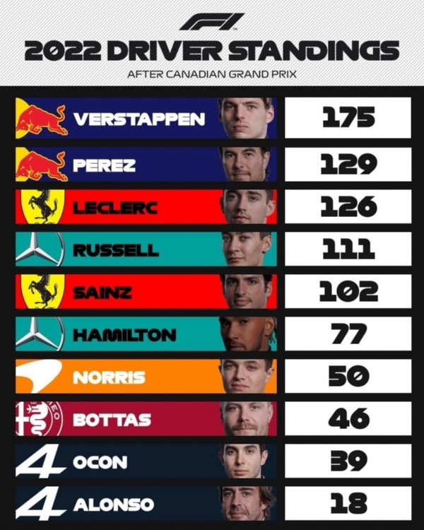Tabla de posiciones. Imagen: Fórmula 1.