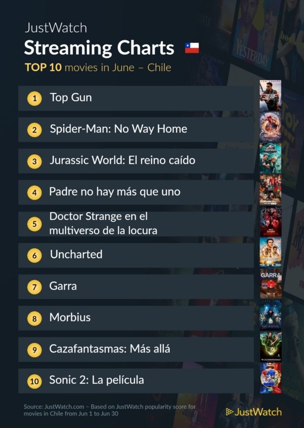 Las series y películas más vistas del streaming en junio.(Foto: JustWatch)