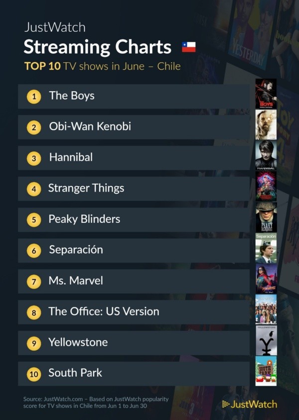 Las series y películas más vistas del streaming en junio.(Foto: JustWatch)