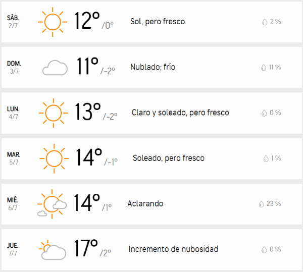 Pronóstico del tiempo para Santiago los siguientes días según AccuWeather.
