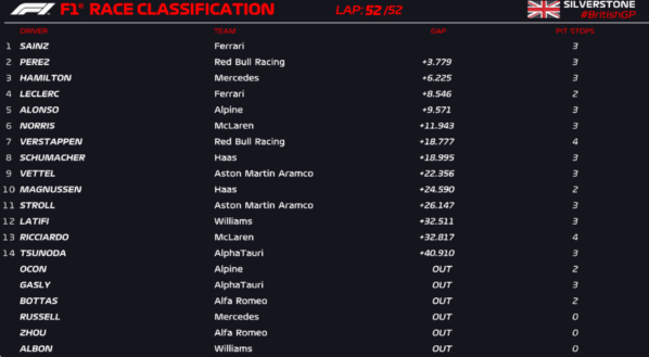 Los resultados oficiales del Gran Premio de Silverstone de la Fórmula 1.