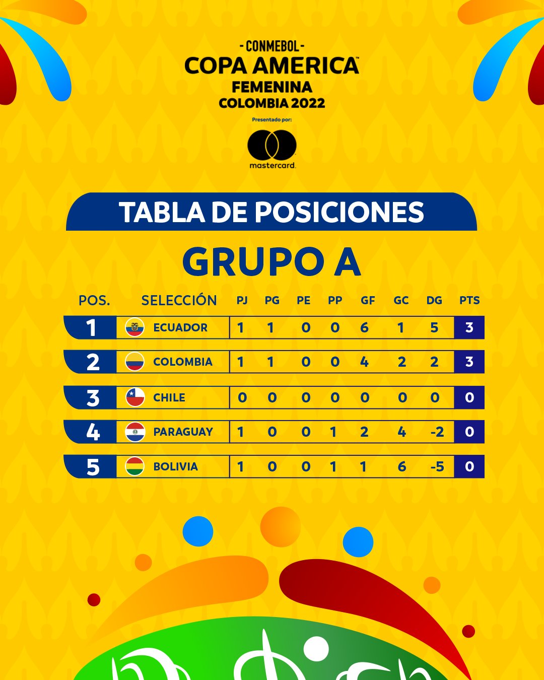 La tabla de posiciones de la primera fecha.