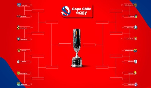 El cuadro de la Copa Chile. Foto: Campeonato Chileno.