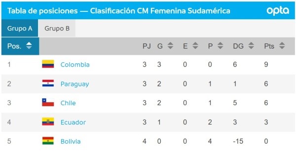 Tabla de posiciones del Grupa A Copa América Femenina