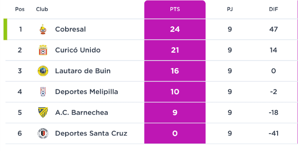 La tabla de posiciones de la zona centro sur. (campeonatochileno.cl)