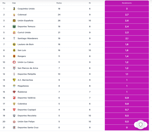 Así luce hoy la tabla general del Ascenso Femenino. (campeonatochileno)