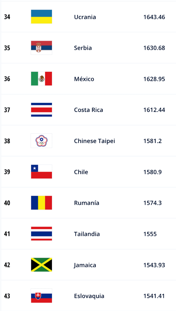 Chile y China Taipéi están separados por 0.3 puntos en el ranking FIFA. (Captura)
